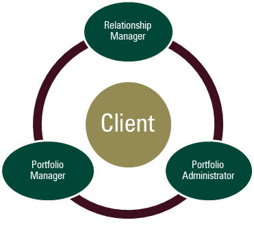 Client Relationship Graphic