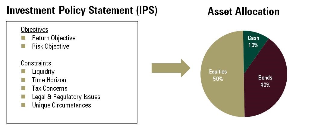 Investment Policy Statement